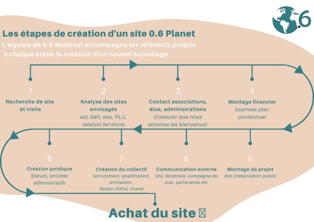 processus de création d'éco-site